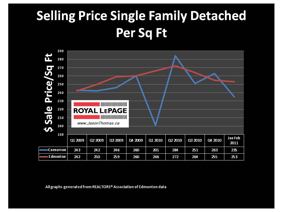 Caenarvon Castledowns Edmonton real estate average sale price per square foot